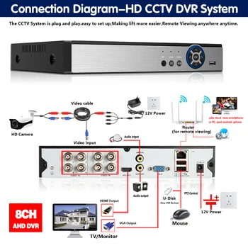 AI de Detectare a Feței de recunoaștere a Feței de Redare 8CH AHD Recorder Video de Rețea H. 265+ 5MP Hibrid DVR NVR IP aparat de Fotografiat de Securitate kit