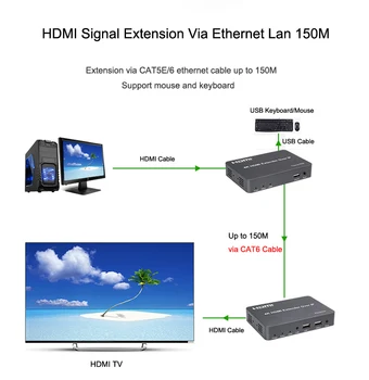 150M 4K HDMI Extender TX RX Over IP KVM RJ45 Cat5E Cat6 Cablu Ethernet Suport Mouse USB Keyboard Extensia de Compresie fără Pierderi